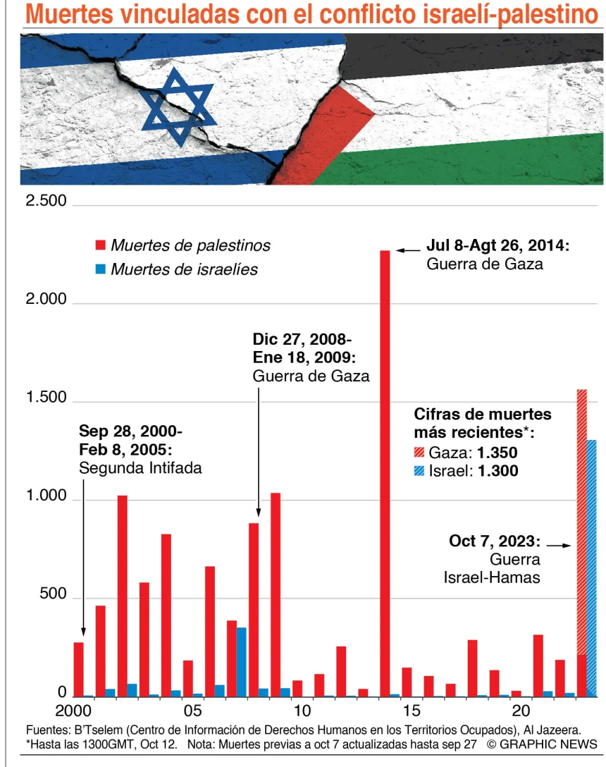 En Gaza, muertos suben a 1,500 por guerra; Israel tiene 1,300